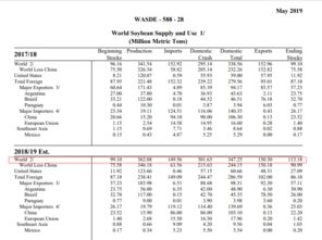 2004年，美国农业部率先调低大豆产量，导致芝加哥期货交易所大豆价格连续上涨，涨幅近一倍。