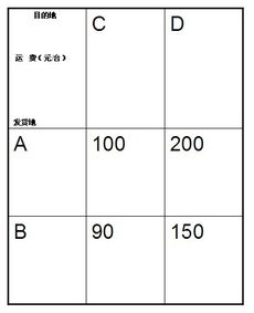 A市和B市分别有库存某种机器12台和6台，现决定支缓给C市10台和D市8台，