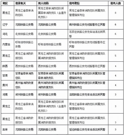 热点 国考近三年无人报考职位,多集中在 高难度 行业