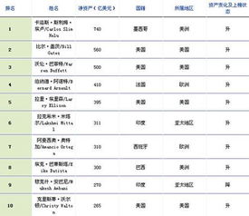 2010年全球富翁排行榜的十大富豪 