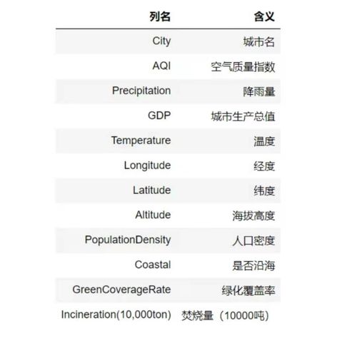 数理统计 AQI分析