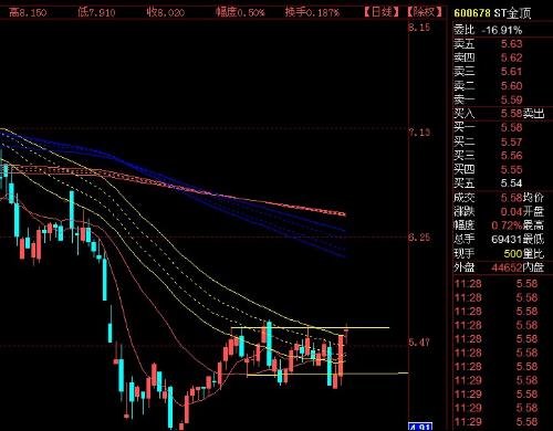 ST金顶（600678）从今天的走势来看怎样？