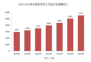 工艺品市场前景分析