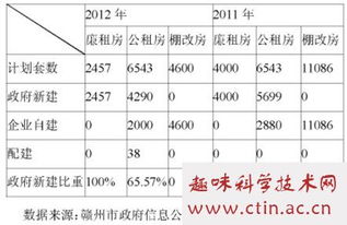 毕业论文保障性住房的论点