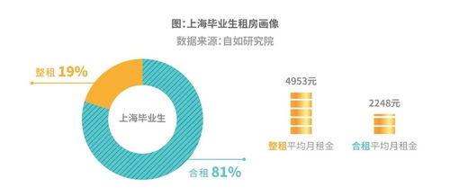 2021年毕业生动向观察 超9成选择租房, 沪漂 看好城市发展