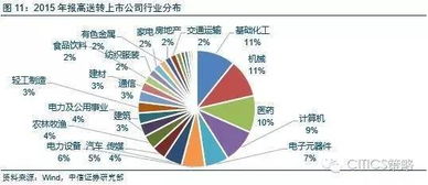 2022年高送转股票有哪些