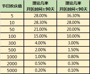 飞桨斩浪,龙舟竞赛,装备卡牌 6月21日 6月27日