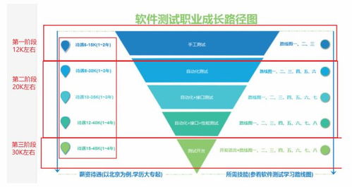 1小时带你了解软件测试行业,附送一份超清晰的学习规划路线