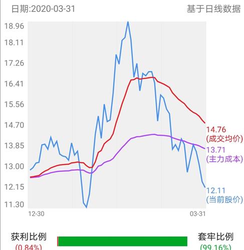 股票成本价低于当前价现在怎么操作