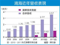 台湾鸿海什么时候出2022年年报