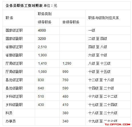 教师工资方案最新消息 公务员教师工资标准对比 