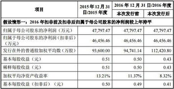 非公开发行股票后 每股收益和净资产会有什么变化