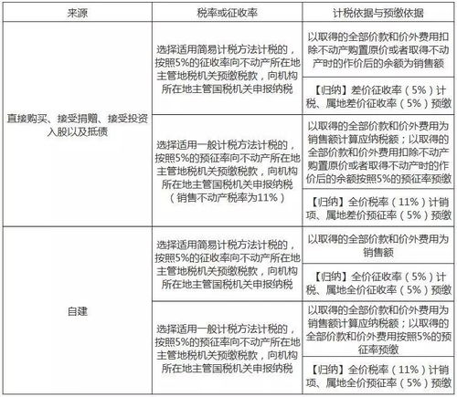 纳税人转让不动产缴纳的税费有哪些