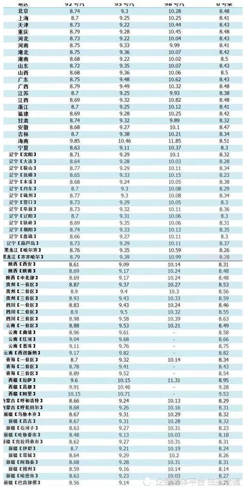 油价调整消息 今天4月8日,加油站新调整后92 95号汽油零售价