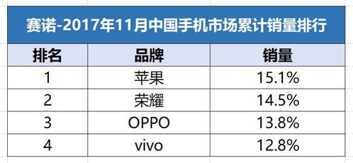 荣耀要进全球前五 携手华为挑战三星苹果 