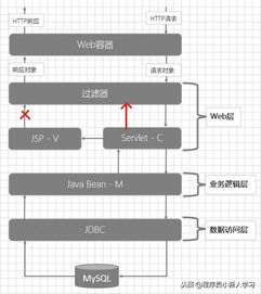 java三层架构分为哪三层(dao层service层controller层)