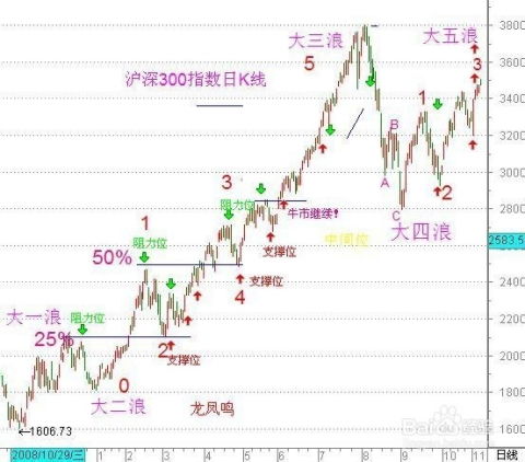 深证指数上证指数