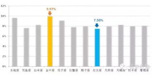 链家带你看买房与星座间的有趣数据 