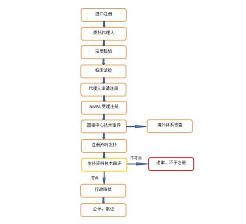 醫療器械注冊流程是什么 (醫療器械注冊與審驗)