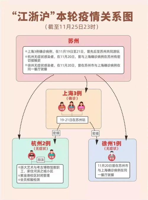 上海 徐州等市疫情防控情况最新通报 请您做好防范