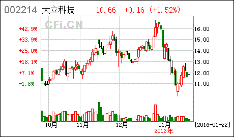 请问有谁知道大立科技这家上市公司官网是谁规划的？