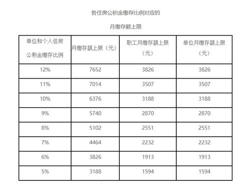 2022年北京的住房公积金比例是多少？