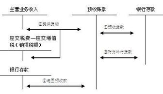 预收账款的余额怎么处理？如何冲销？