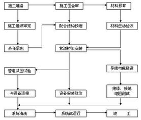 消防施工工艺流程怎么做 