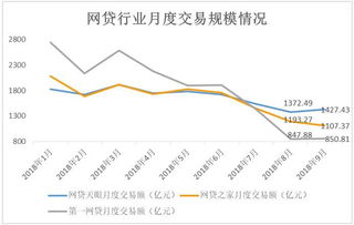 成交额10亿的p2p平台估值多少