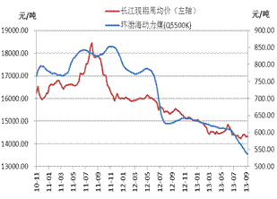 动力煤主力合约什么时间交割