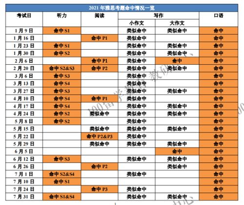 预测 12月2 4日雅思小范围预测,听说读写很可能考这些