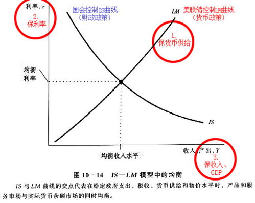 为什么货币供给增加时，有利于贷款利率降低？