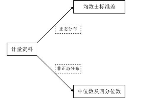 计数资料和计量资料的区别 