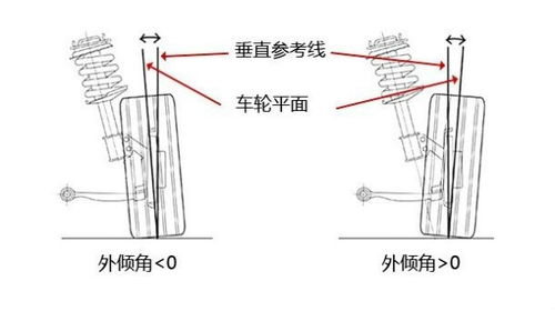 汽车外倾角正常值是多少，车轮外倾角多少度