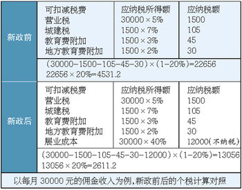 营改增后，证券经纪人到每个月底该怎么交税呀？