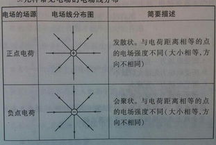 怎样判断电场力的方向,场强方向 ,及电子运动方向间的关系呢 