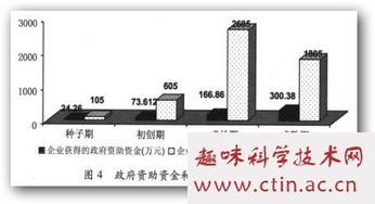 科技型中小企业融资难毕业论文