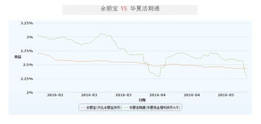 华夏活期通怎么样？和余额宝相比哪个好？