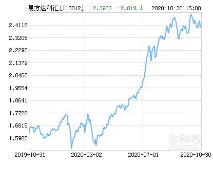 易方达科汇近期走势如何?