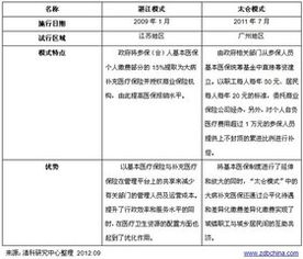 医疗保险报销范围有哪些？