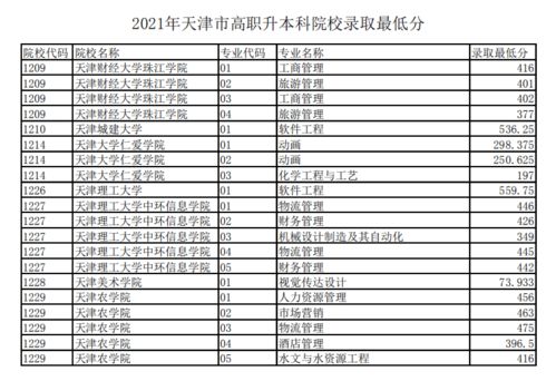 天津职业大学位置偏僻吗，天津职业大学分数线2021