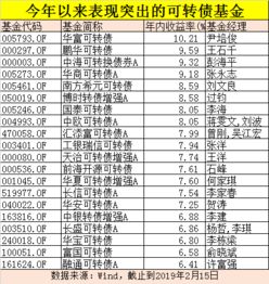 可转债基金平均收益已超5 基金经理还看好这些机会