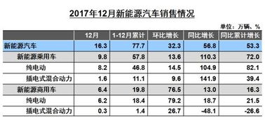 新能源汽车占汽车总销量