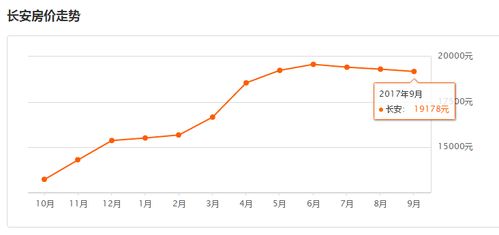 石家庄9月房价最新出炉 最高可达34112 元 m2 快看你家涨了还是跌了