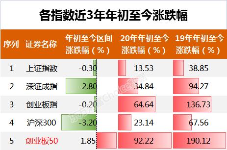 乐视是创业板50指数股吗