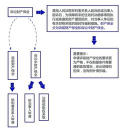 合办股份公司怎么申请财产保全措施