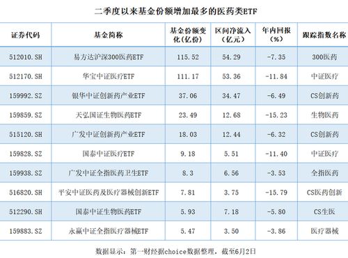 超200亿资金涌入 顶流基金经理加仓,行情要 轮 到医药板块了吗