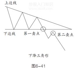 三角形整理形态的下降三角形