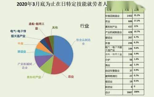 特定技能1号签是未来的发展趋势,或新增工种