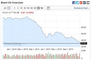 油价崩盘意味着什么？